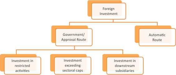 FDI Policy